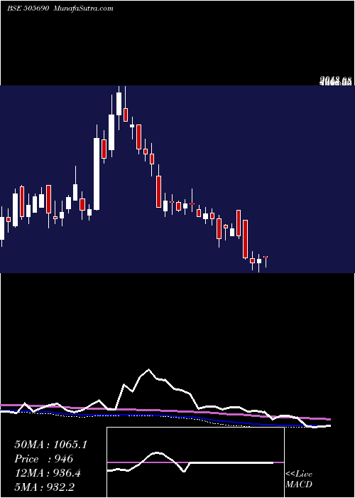  weekly chart BradyMorris