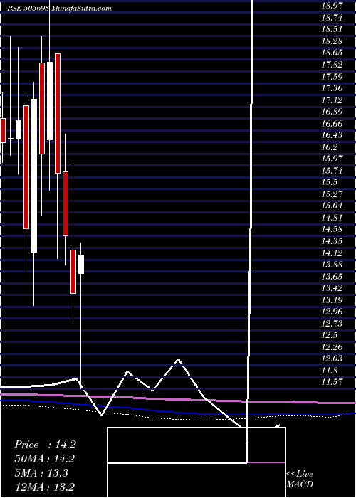  monthly chart Latimmetal