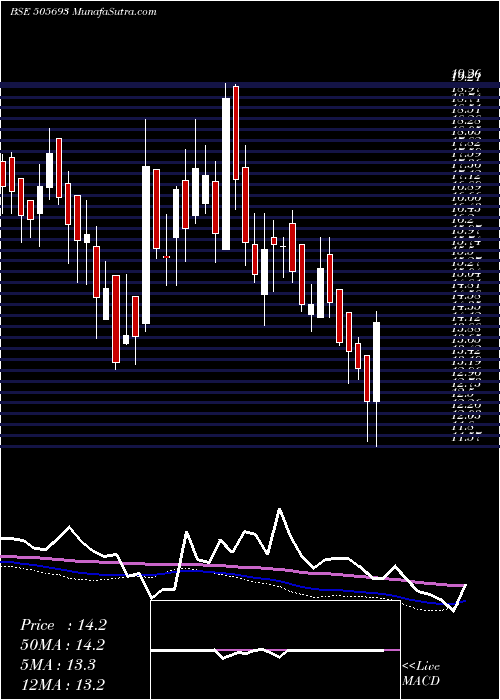  weekly chart Latimmetal