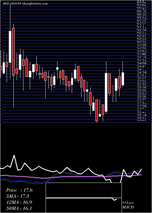  weekly chart Latimmetal