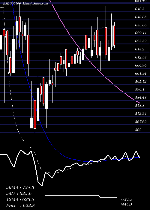  Daily chart ELECON ENG