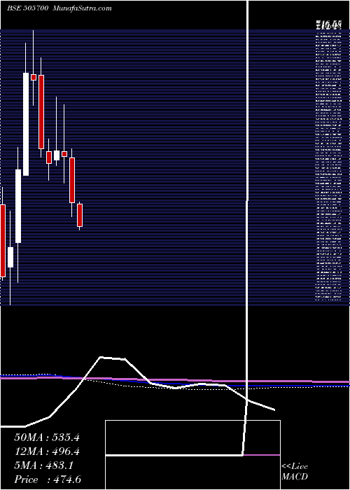  monthly chart EleconEng