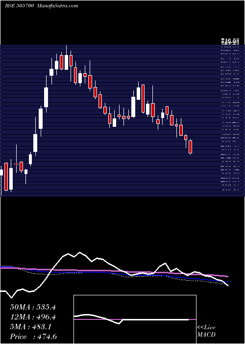  weekly chart EleconEng