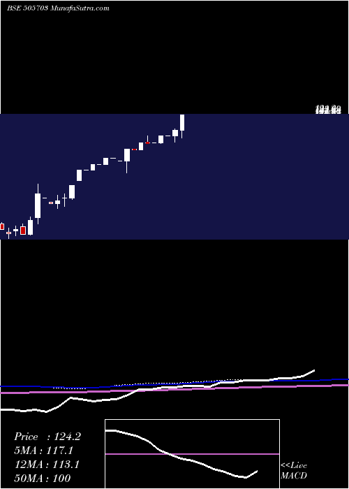  monthly chart DeccanBear