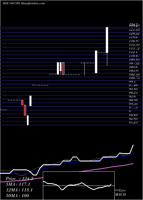  weekly chart DeccanBear