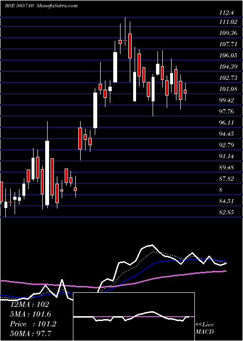  Daily chart GrauerWeil