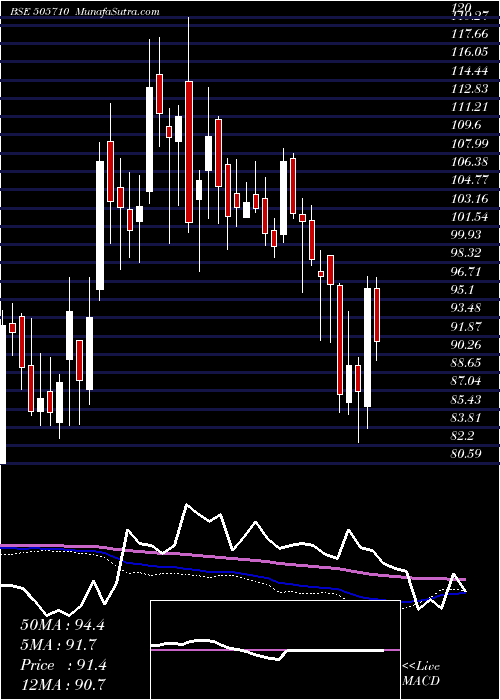  weekly chart GrauerWeil