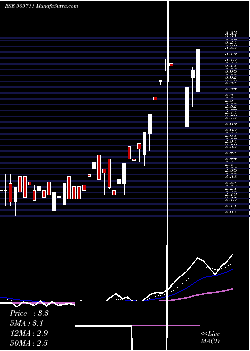  Daily chart GAJRA BEVEL