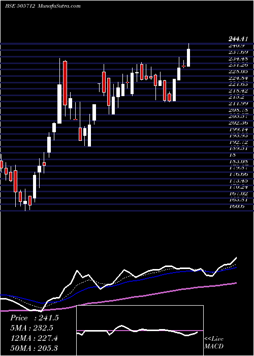  Daily chart Himtek