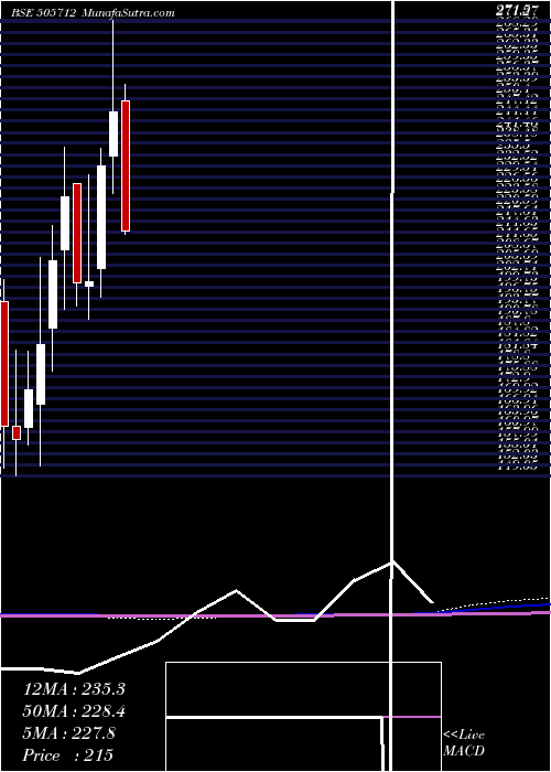  monthly chart Himtek