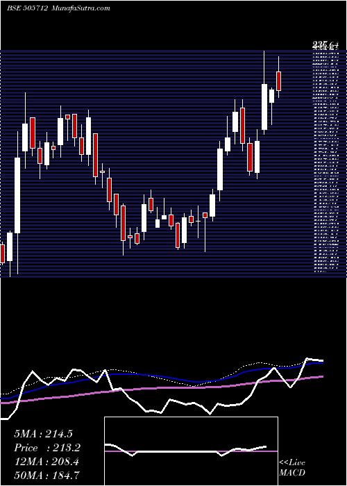  weekly chart Himtek