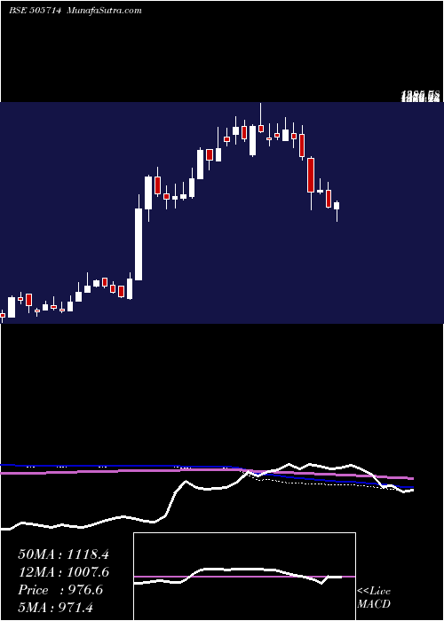  weekly chart GabrielI