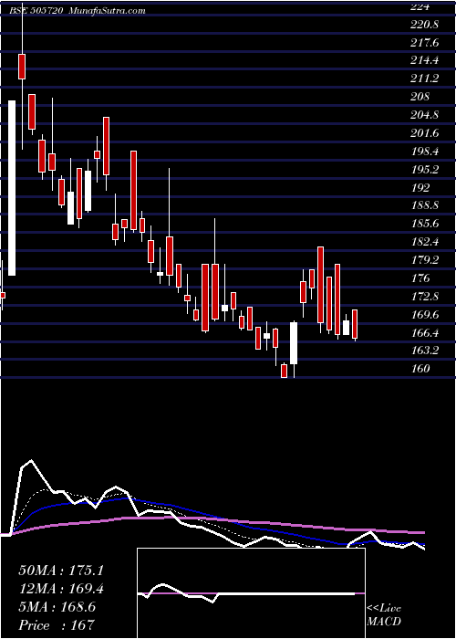  Daily chart HercHoists