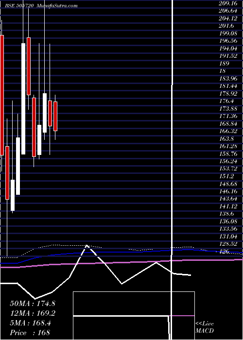  monthly chart HercHoists
