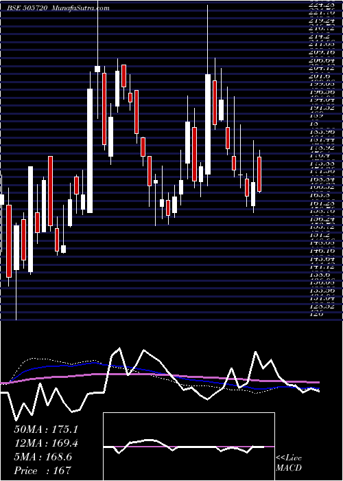  weekly chart HercHoists