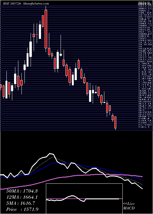  Daily chart IFB IND.LTD.
