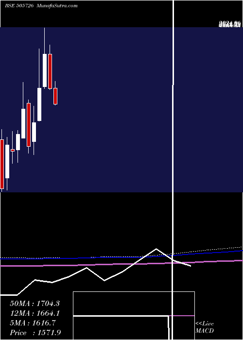  monthly chart IfbInd