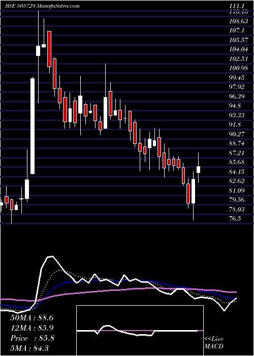  Daily chart SingerIndia