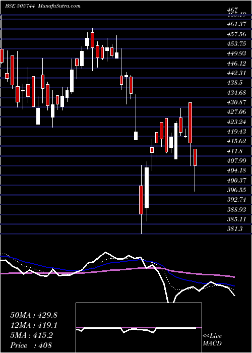  Daily chart FedMog