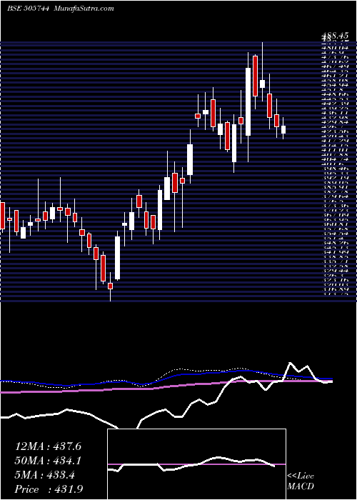  weekly chart FedMog