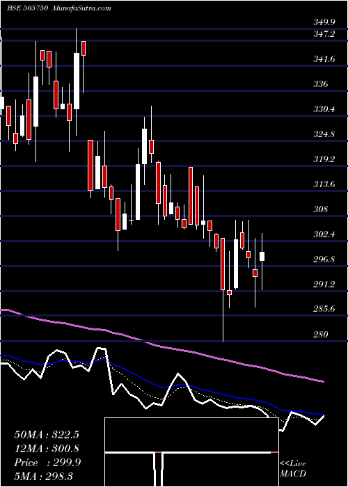  Daily chart JostsEng