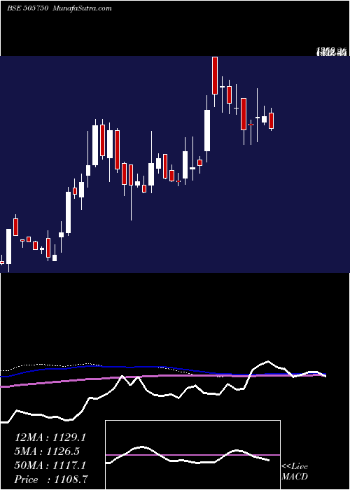  weekly chart JostsEng