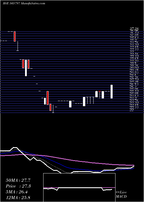  Daily chart MIPCO SEAM.