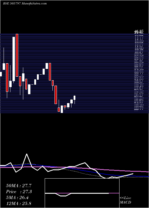  monthly chart MipcoSeam