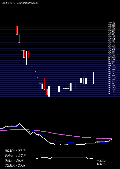  weekly chart MipcoSeam
