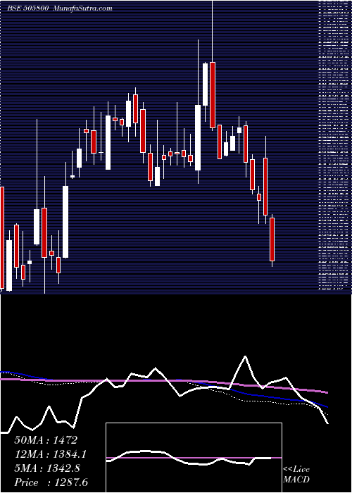  weekly chart RaneHoldin