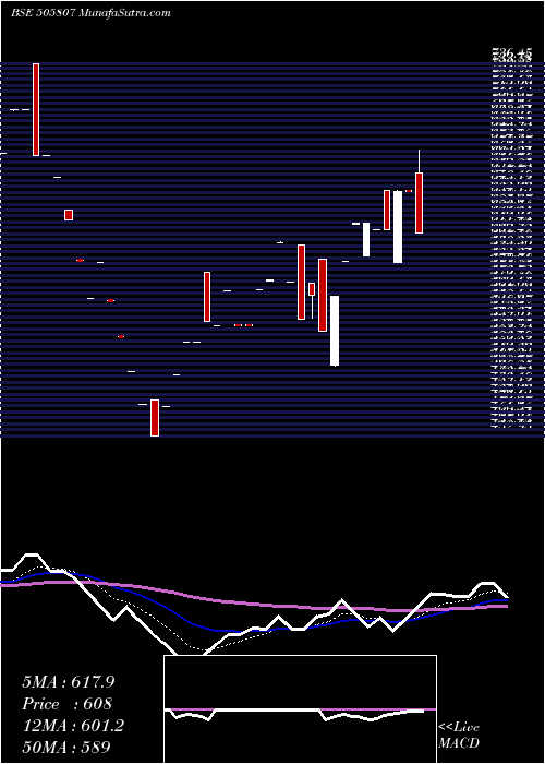  Daily chart ROLCON ENGG.