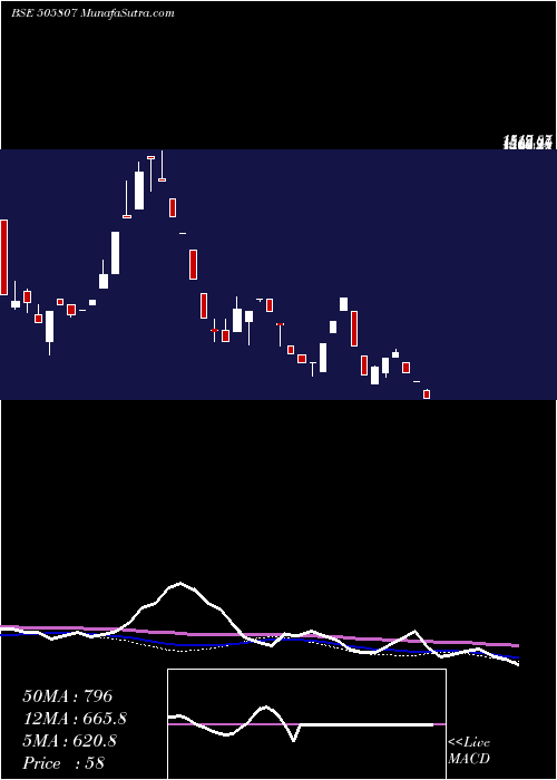  weekly chart RolconEngg