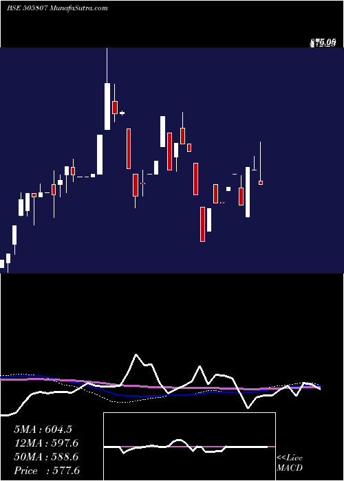  weekly chart RolconEngg