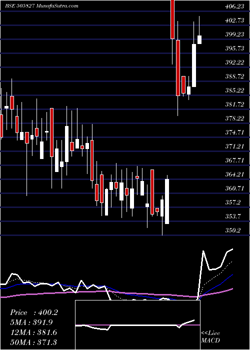  Daily chart SnlBearings