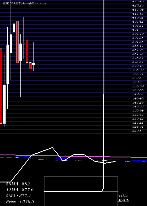  monthly chart SnlBearings