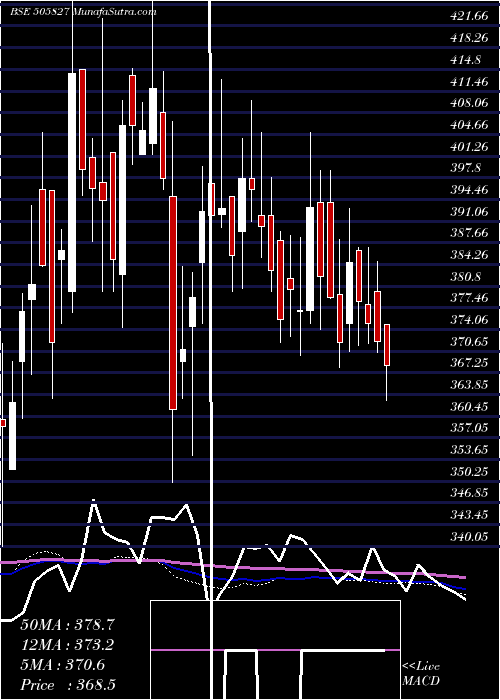  weekly chart SnlBearings