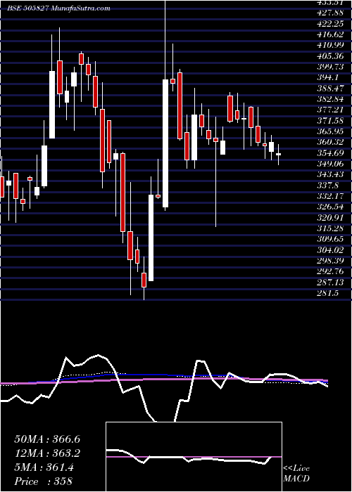  weekly chart SnlBearings