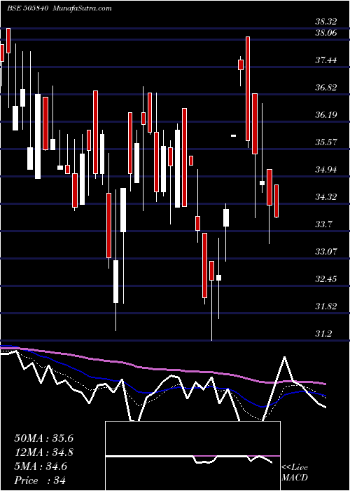  Daily chart JAIPAN INDUS