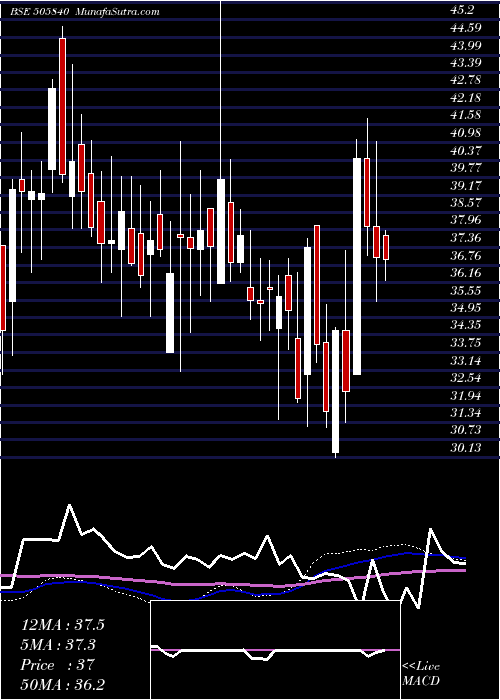  weekly chart JaipanIndus