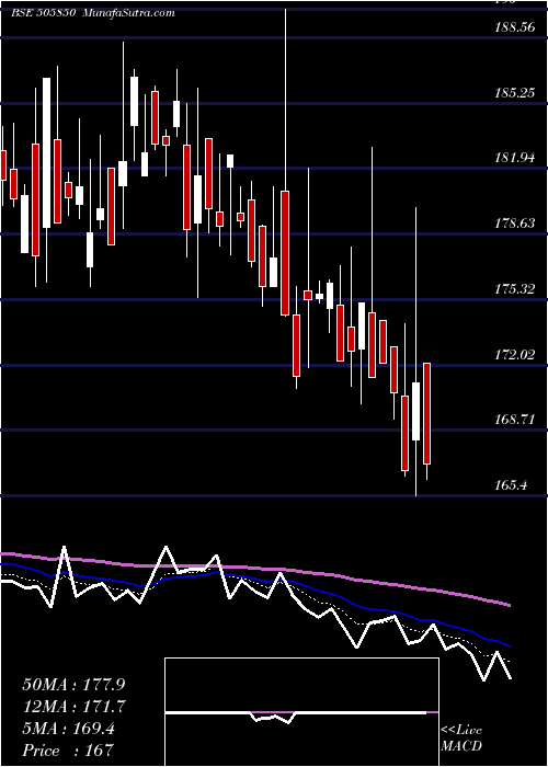  Daily chart Mancredit
