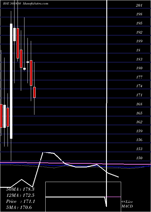  monthly chart Mancredit