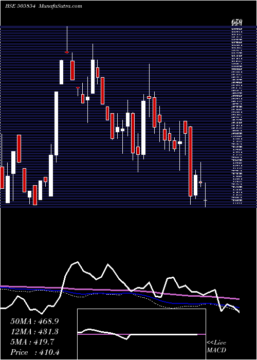  weekly chart Trf