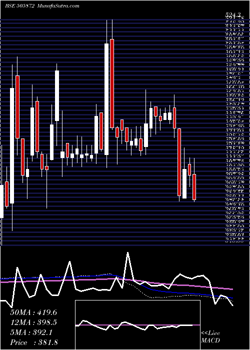  weekly chart Wpil