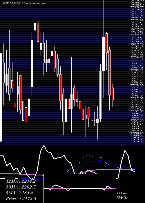 weekly chart Kennametal