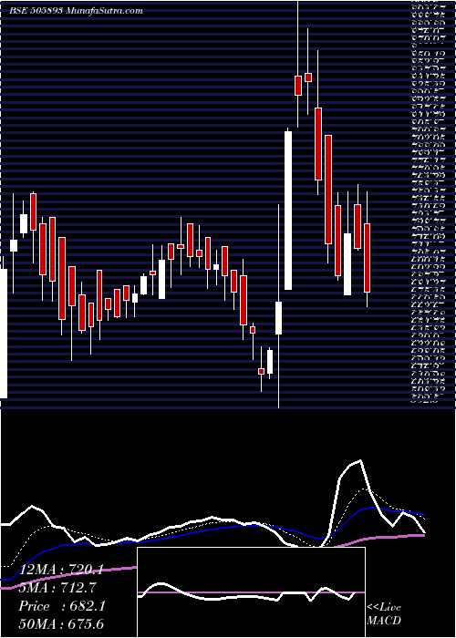  Daily chart HINDHARD