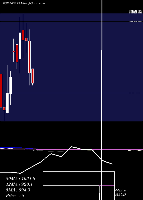  monthly chart Hindhard