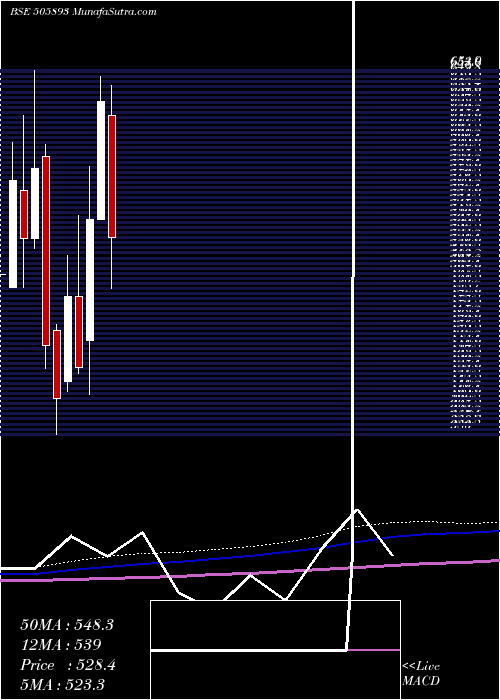  monthly chart Hindhard