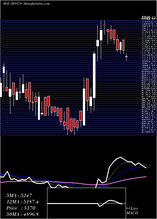  Daily chart TRITON VALVE