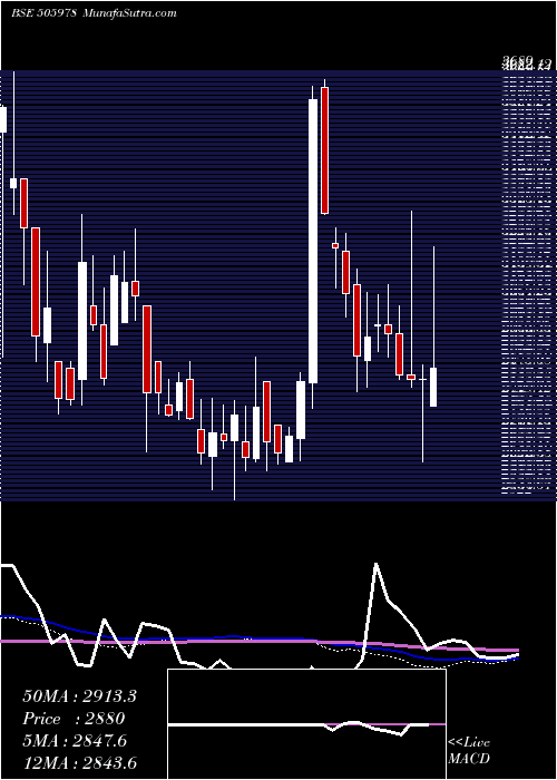  weekly chart TritonValve