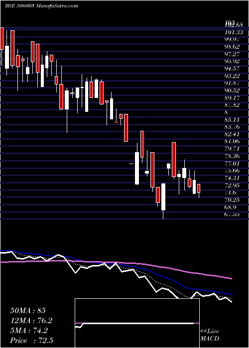  Daily chart SudalIndus